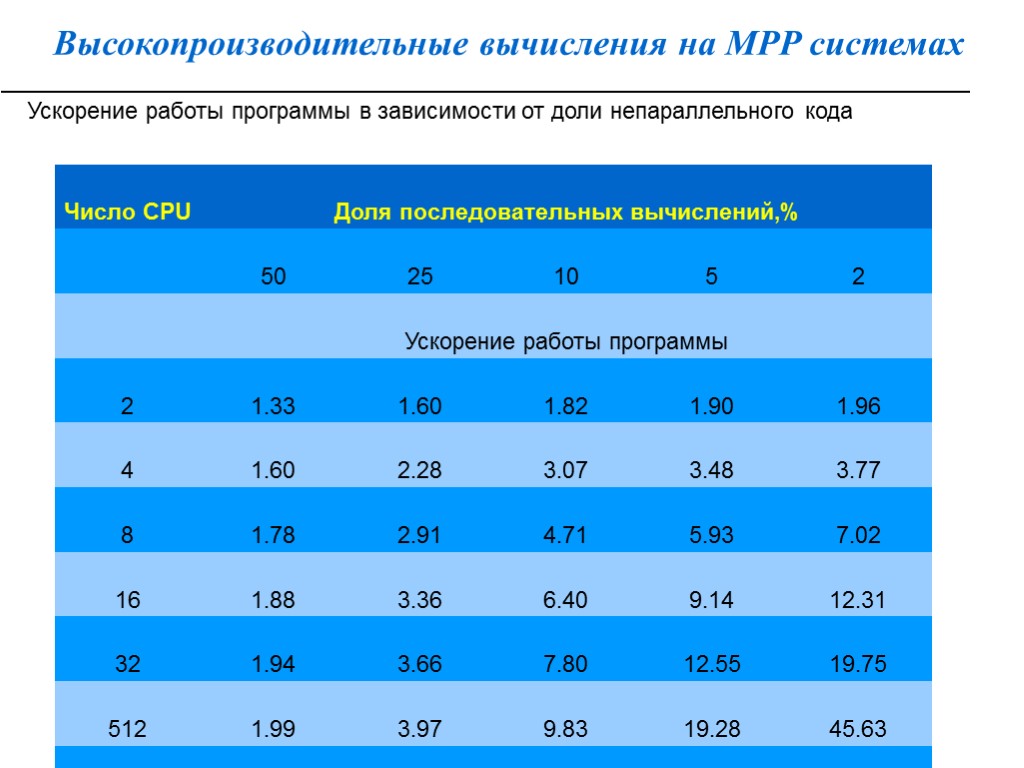 Высокопроизводительные вычисления на MPP системах Ускорение работы программы в зависимости от доли непараллельного кода